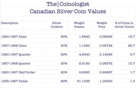 canadian silver coin value chart.